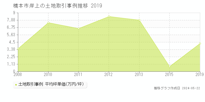 橋本市岸上の土地価格推移グラフ 