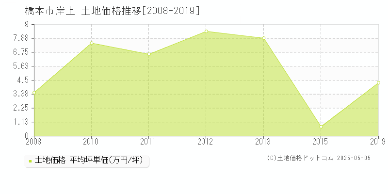 岸上(橋本市)の土地価格推移グラフ(坪単価)[2008-2019年]