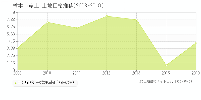 橋本市岸上の土地価格推移グラフ 