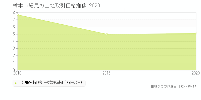 橋本市紀見の土地価格推移グラフ 