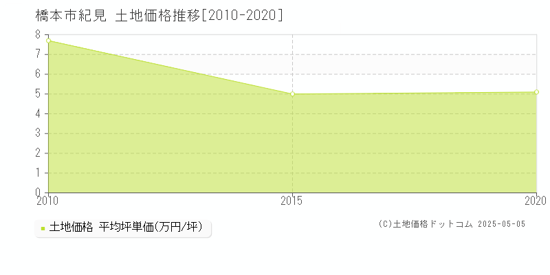 紀見(橋本市)の土地価格推移グラフ(坪単価)[2010-2020年]