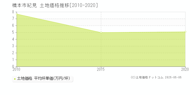 橋本市紀見の土地価格推移グラフ 