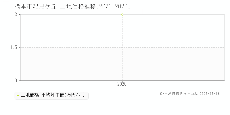 紀見ケ丘(橋本市)の土地価格推移グラフ(坪単価)[2020-2020年]