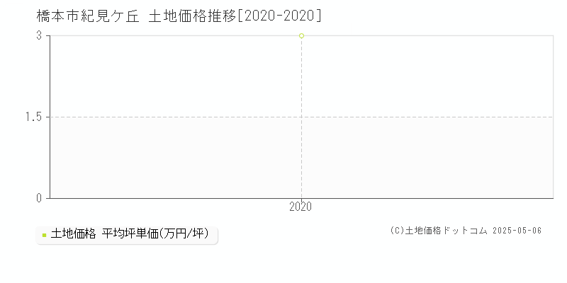 橋本市紀見ケ丘の土地価格推移グラフ 