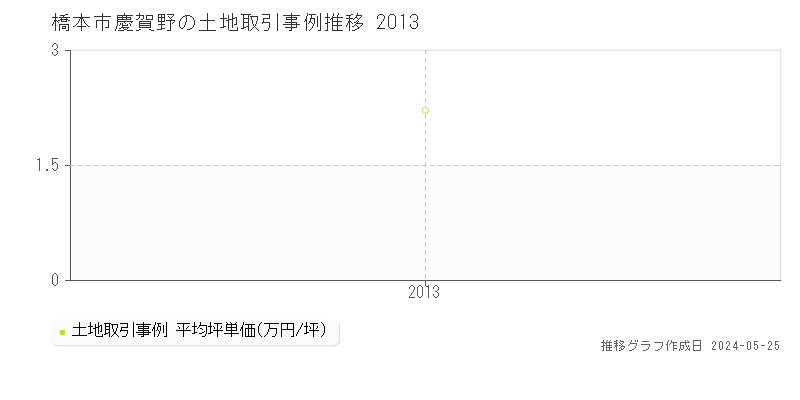 橋本市慶賀野の土地取引事例推移グラフ 