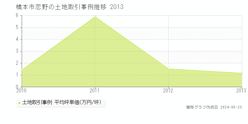 橋本市恋野の土地価格推移グラフ 