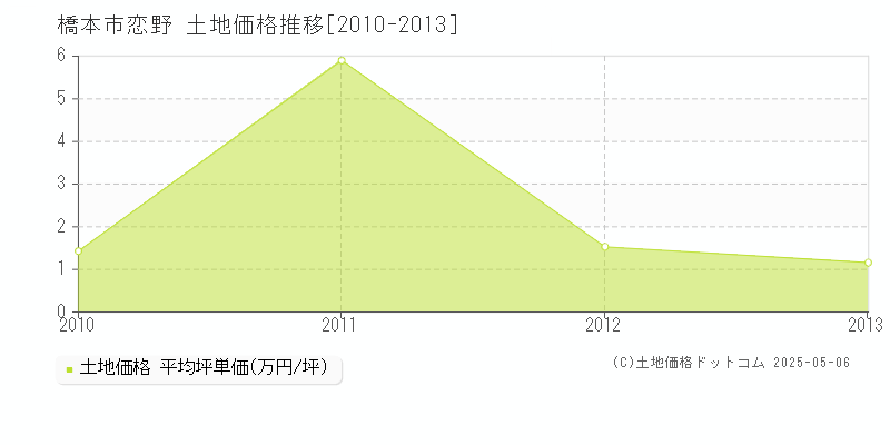 恋野(橋本市)の土地価格推移グラフ(坪単価)[2010-2013年]