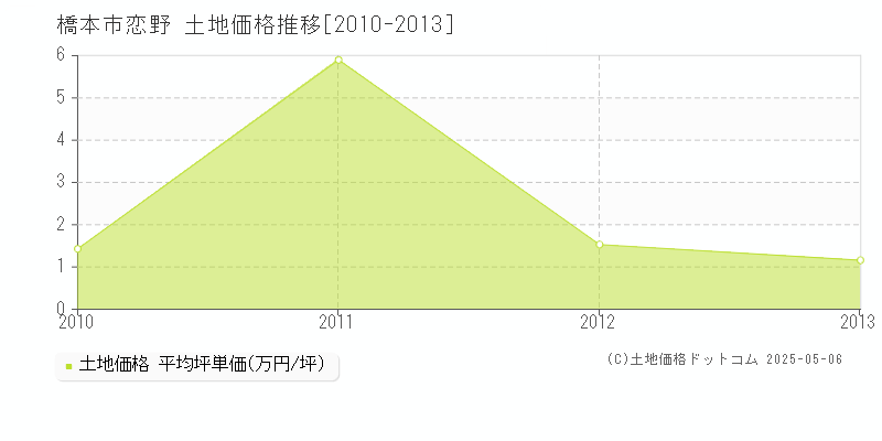 橋本市恋野の土地価格推移グラフ 