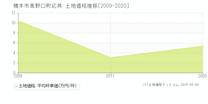 高野口町応其(橋本市)の土地価格推移グラフ(坪単価)[2009-2020年]