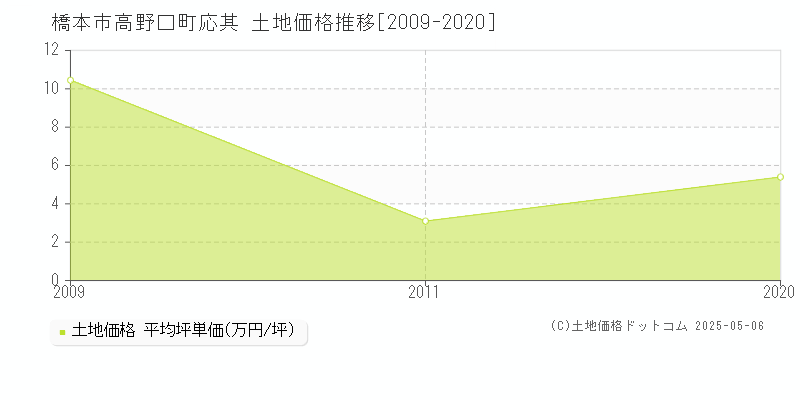 橋本市高野口町応其の土地価格推移グラフ 