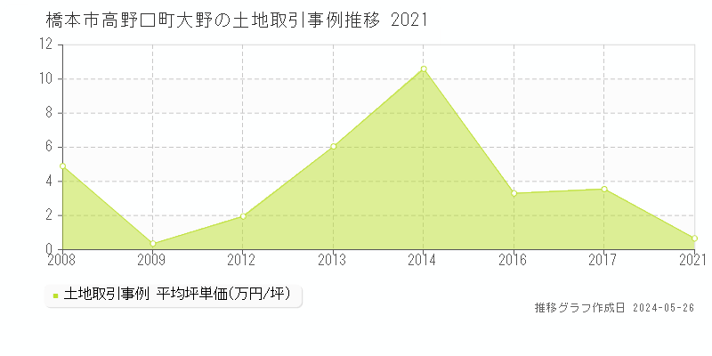 橋本市高野口町大野の土地価格推移グラフ 