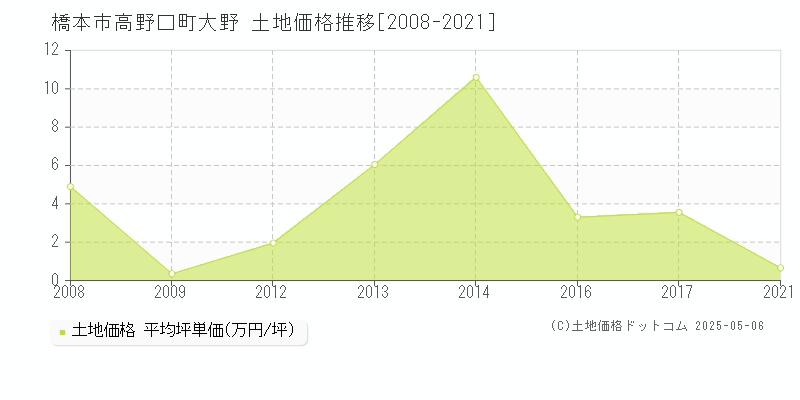 高野口町大野(橋本市)の土地価格推移グラフ(坪単価)[2008-2021年]