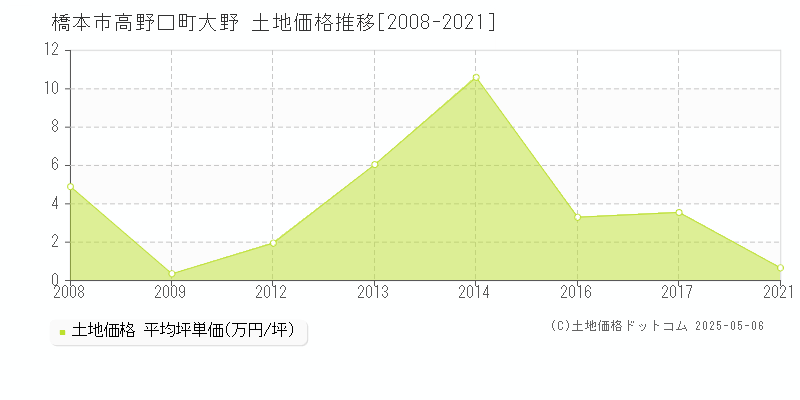 橋本市高野口町大野の土地価格推移グラフ 