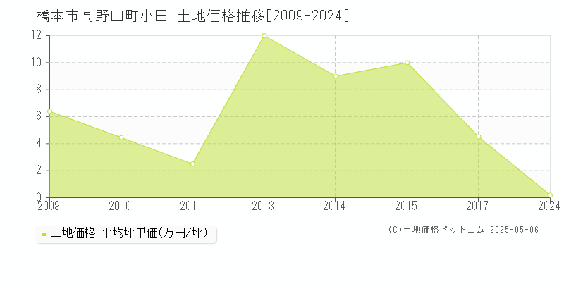 高野口町小田(橋本市)の土地価格推移グラフ(坪単価)[2009-2024年]