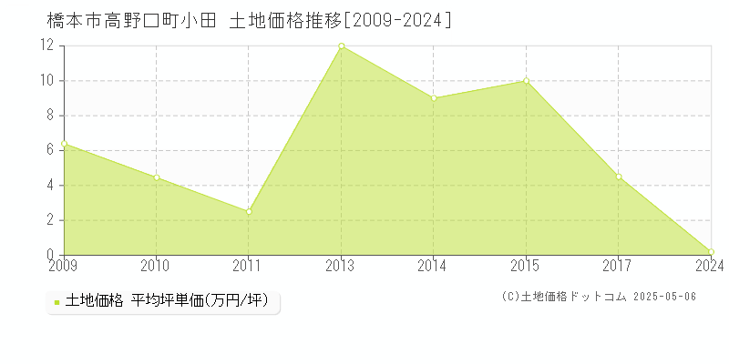 橋本市高野口町小田の土地価格推移グラフ 