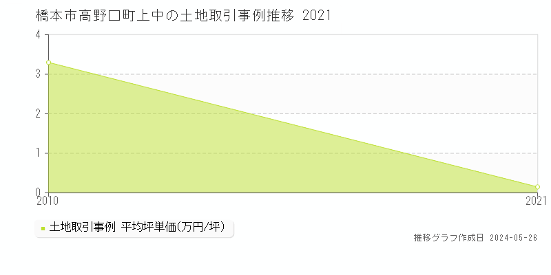 橋本市高野口町上中の土地価格推移グラフ 