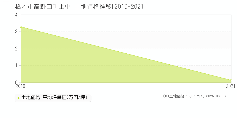 高野口町上中(橋本市)の土地価格推移グラフ(坪単価)[2010-2021年]