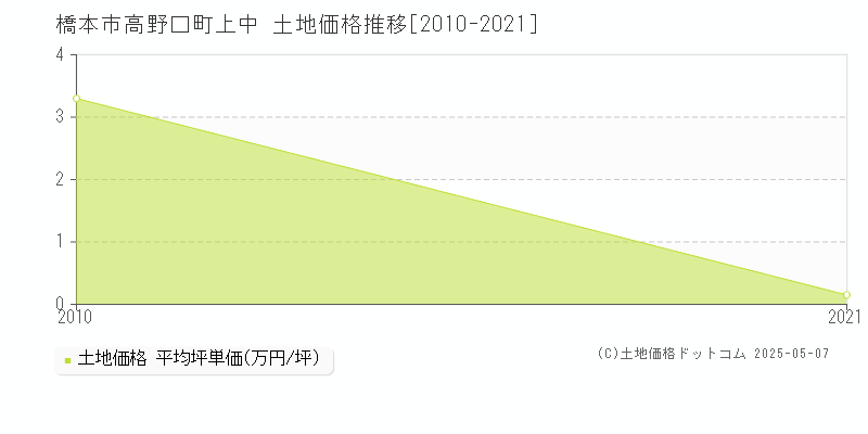 橋本市高野口町上中の土地価格推移グラフ 