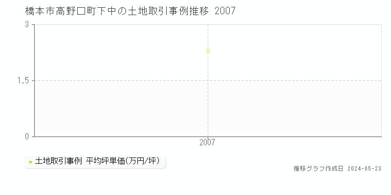 橋本市高野口町下中の土地価格推移グラフ 