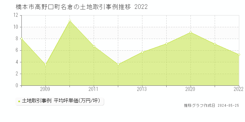 橋本市高野口町名倉の土地価格推移グラフ 