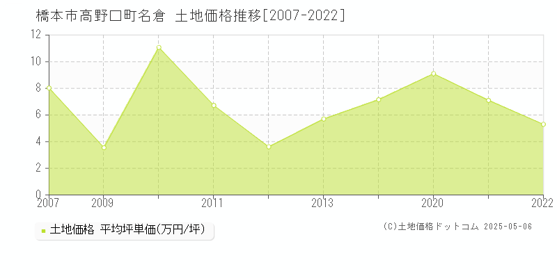 高野口町名倉(橋本市)の土地価格推移グラフ(坪単価)[2007-2022年]