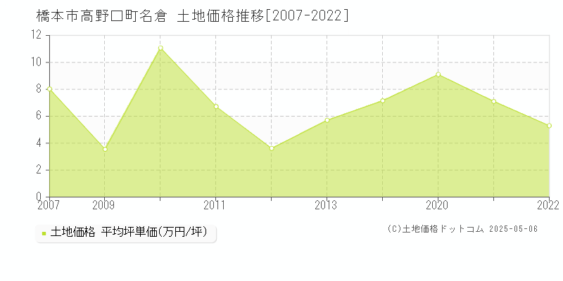 橋本市高野口町名倉の土地価格推移グラフ 