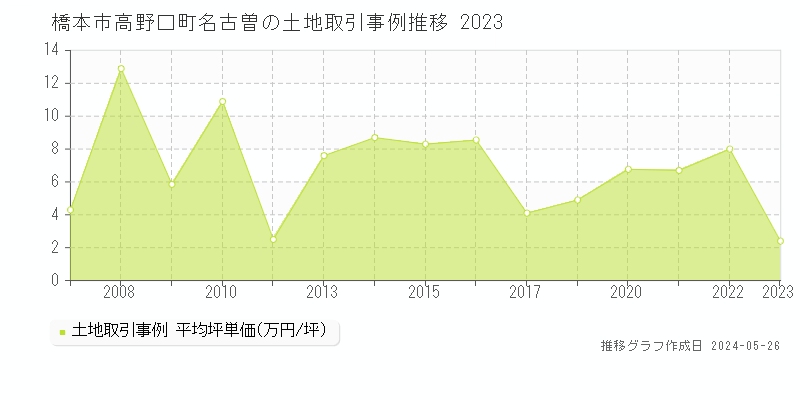 橋本市高野口町名古曽の土地価格推移グラフ 