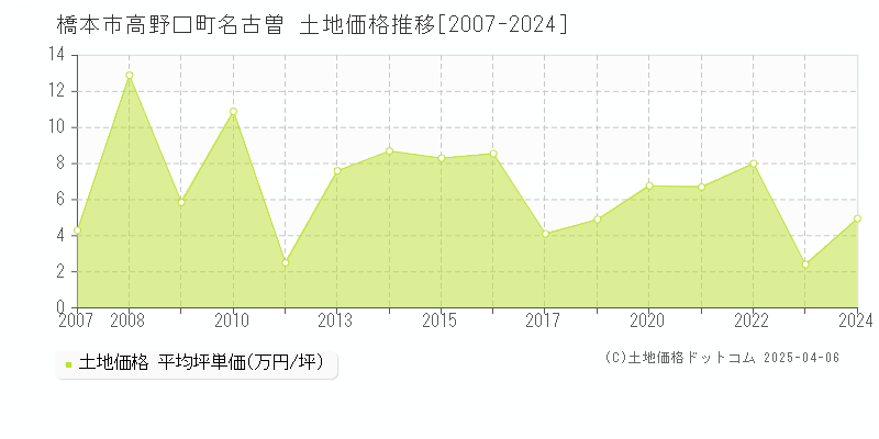 橋本市高野口町名古曽の土地価格推移グラフ 