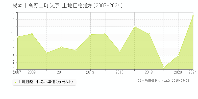 高野口町伏原(橋本市)の土地価格推移グラフ(坪単価)[2007-2024年]