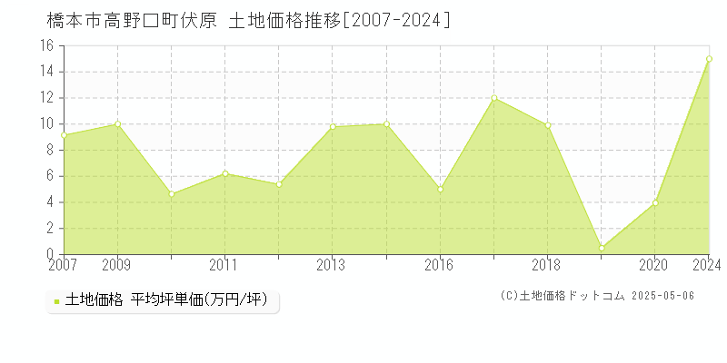 橋本市高野口町伏原の土地価格推移グラフ 