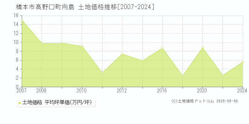 高野口町向島(橋本市)の土地価格推移グラフ(坪単価)[2007-2024年]