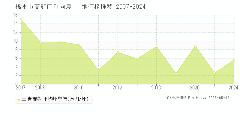 橋本市高野口町向島の土地取引事例推移グラフ 