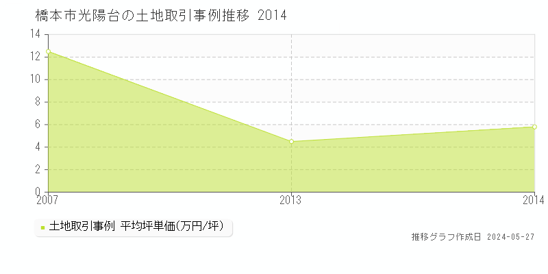 橋本市光陽台の土地価格推移グラフ 