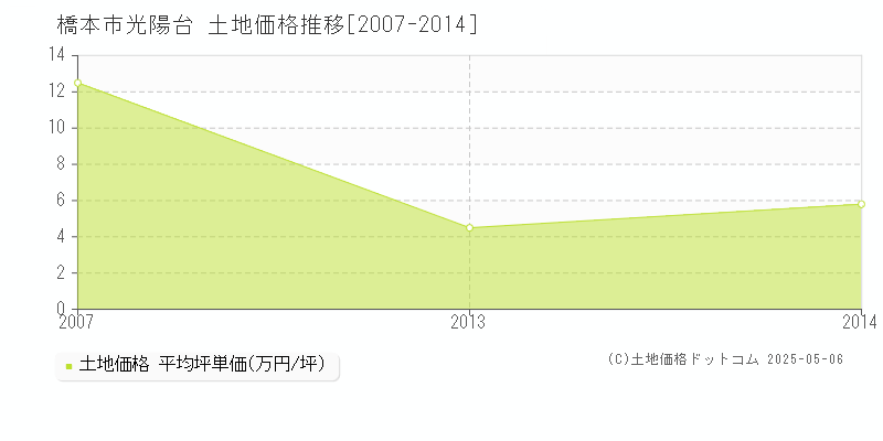 光陽台(橋本市)の土地価格推移グラフ(坪単価)[2007-2014年]