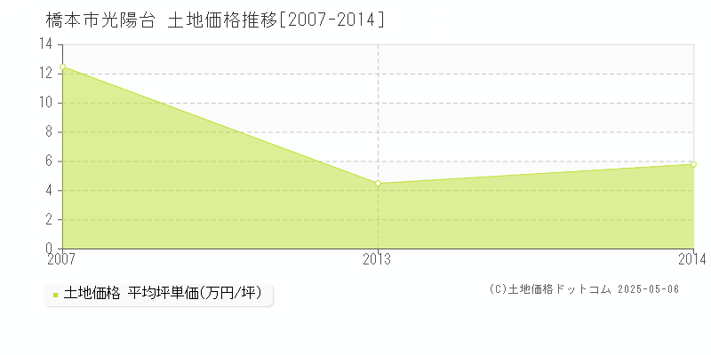 橋本市光陽台の土地価格推移グラフ 