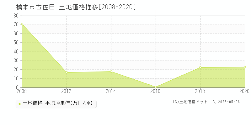 古佐田(橋本市)の土地価格推移グラフ(坪単価)[2008-2020年]