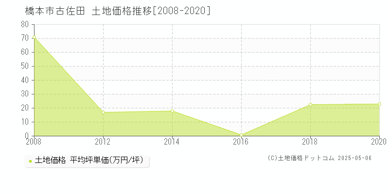 橋本市古佐田の土地価格推移グラフ 