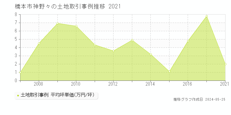 橋本市神野々の土地価格推移グラフ 