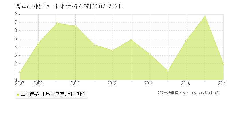 神野々(橋本市)の土地価格推移グラフ(坪単価)[2007-2021年]