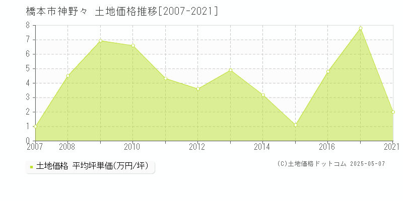 橋本市神野々の土地価格推移グラフ 