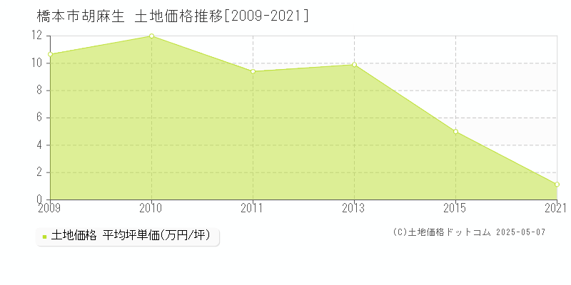 胡麻生(橋本市)の土地価格推移グラフ(坪単価)[2009-2021年]