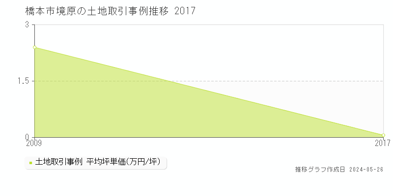 橋本市境原の土地取引価格推移グラフ 