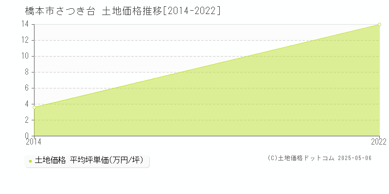 さつき台(橋本市)の土地価格推移グラフ(坪単価)[2014-2022年]