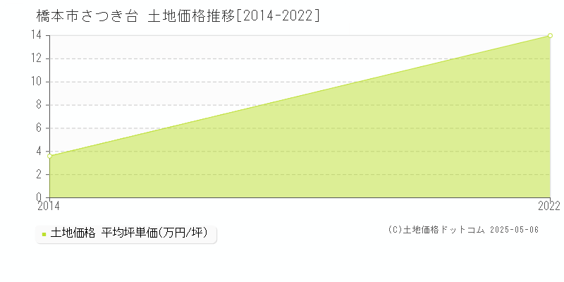 橋本市さつき台の土地価格推移グラフ 