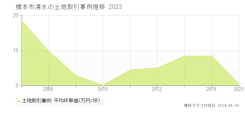 橋本市清水の土地価格推移グラフ 