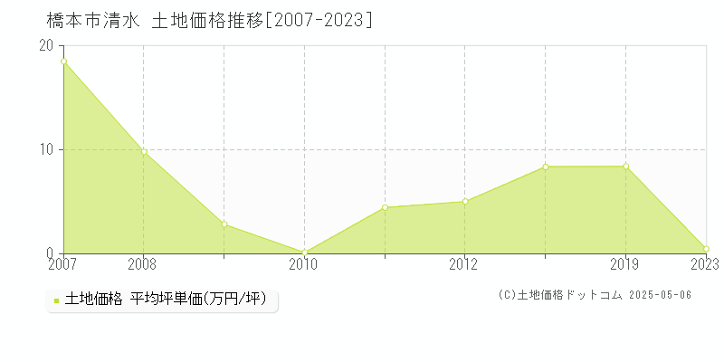 清水(橋本市)の土地価格推移グラフ(坪単価)[2007-2023年]