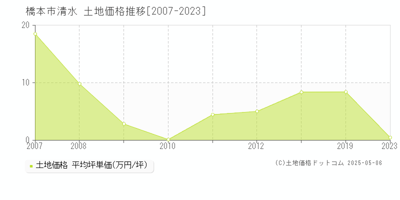 橋本市清水の土地価格推移グラフ 