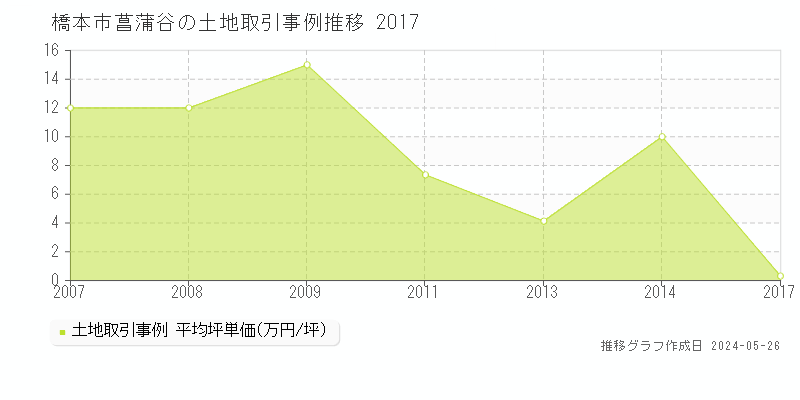 橋本市菖蒲谷の土地価格推移グラフ 