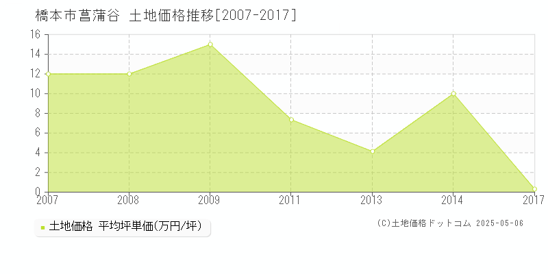 菖蒲谷(橋本市)の土地価格推移グラフ(坪単価)[2007-2017年]