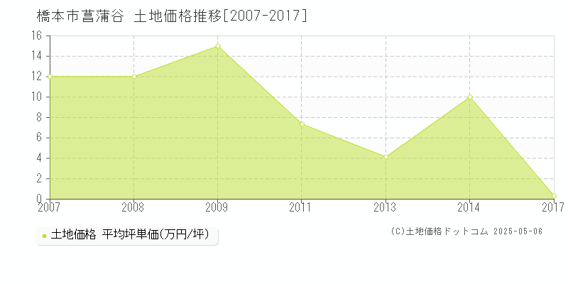 橋本市菖蒲谷の土地価格推移グラフ 